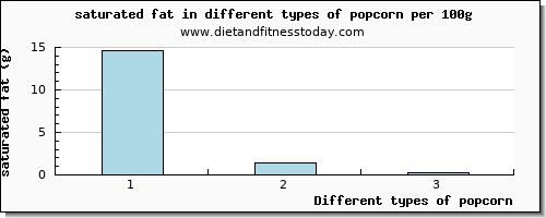 popcorn saturated fat per 100g